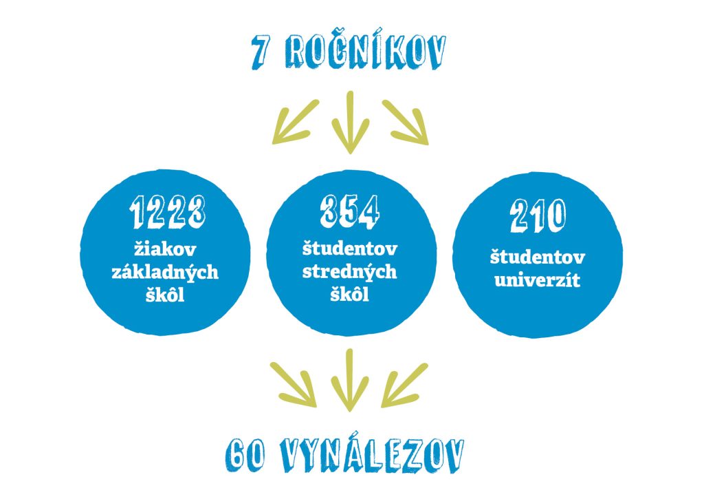 čísla za 7 ročníkov MyMachine na Slovensku - zapojených 1223 žiakov základných škôl, 354 študentov stredných škôl a 210 študentov univerzít, ktorí spolu pracovali na 60 vynálezoch