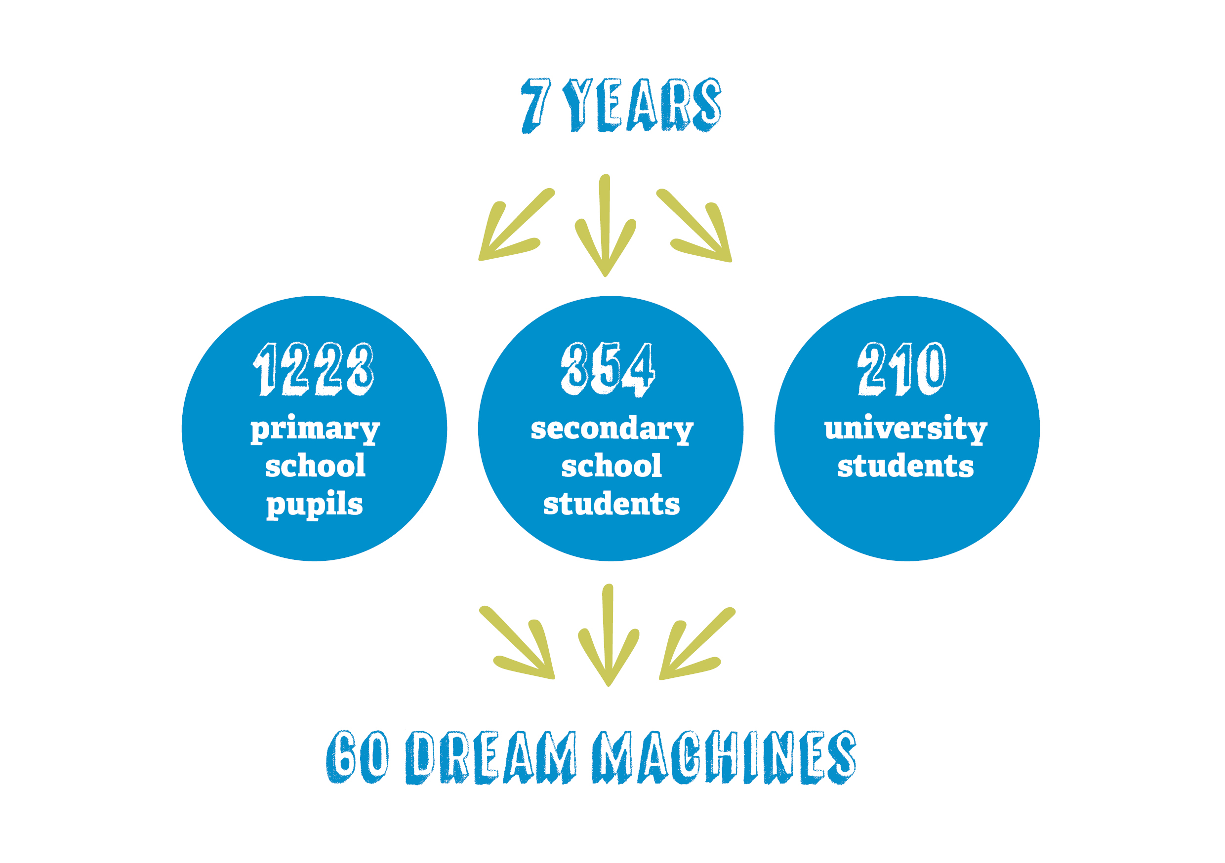 7 years of MyMachine in Slovakia - 1223 primary school pupils, 354 secondary level students ans 210 university students worked together on 60 dream machines