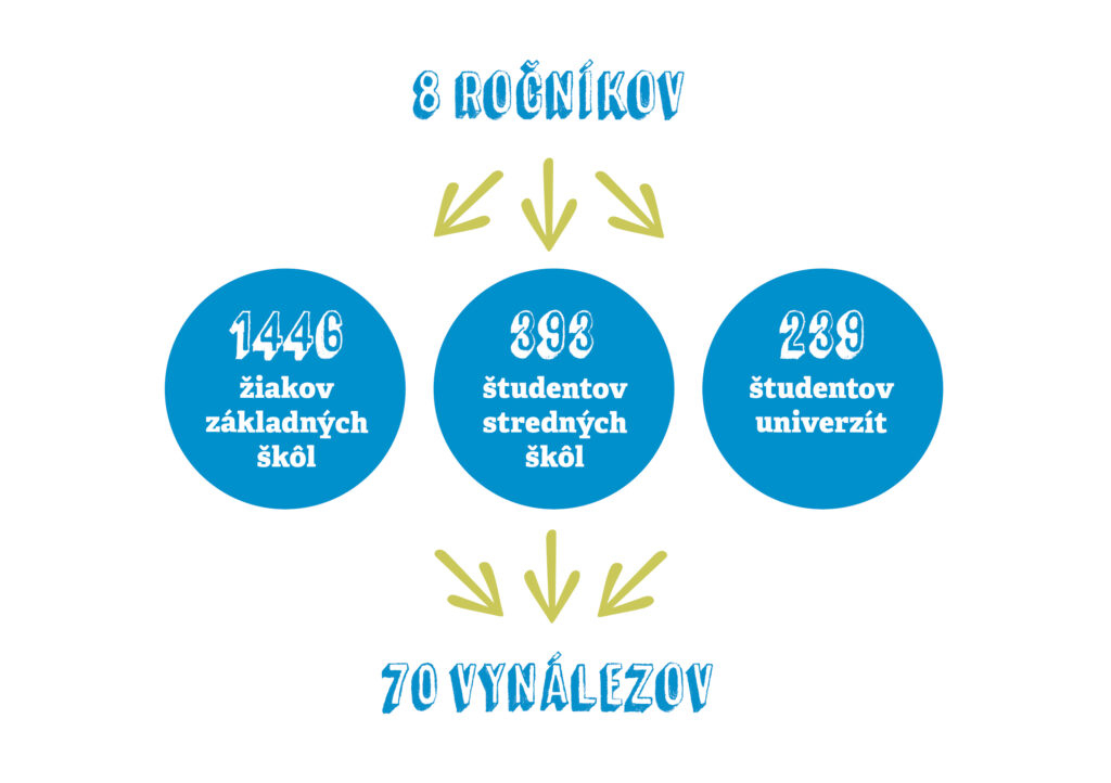 Súhrnné čísla za 8 ročníkov - zapojili sme 1446 žiakov ZŠ, 393 študentov SŠ a 239 študentov univerzít, ktorí spolu pracovali na 70 vynálezoch